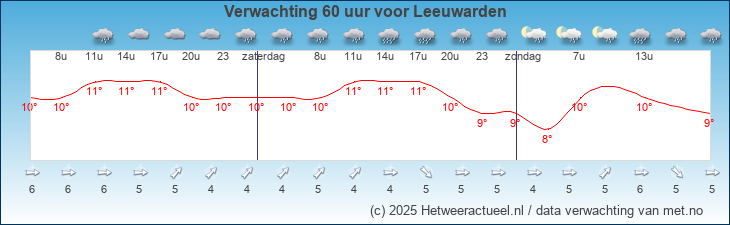 Korte termijn verwachting Leeuwarden