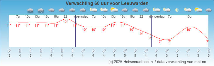 Korte termijn verwachting Leeuwarden