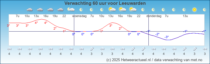Korte termijn verwachting Leeuwarden
