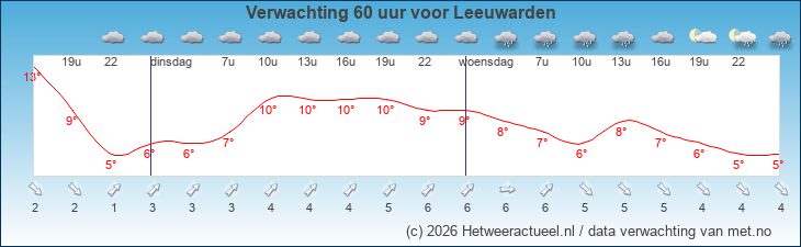 Korte termijn verwachting Leeuwarden