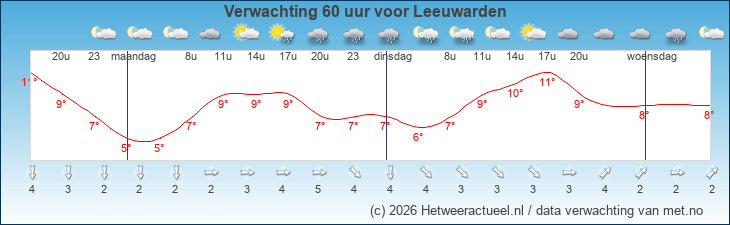 Korte termijn verwachting Leeuwarden