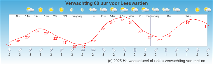 Korte termijn verwachting Leeuwarden