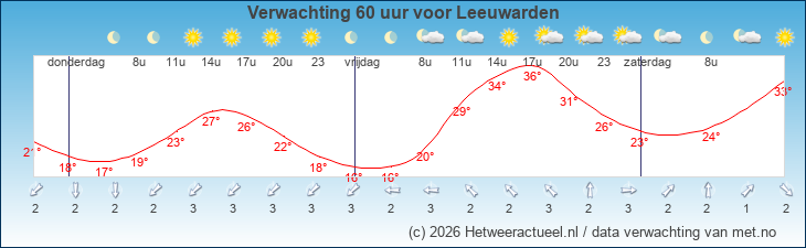 Korte termijn verwachting Leeuwarden