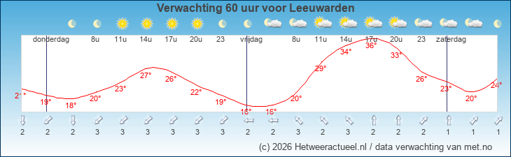 Korte termijn verwachting Leeuwarden