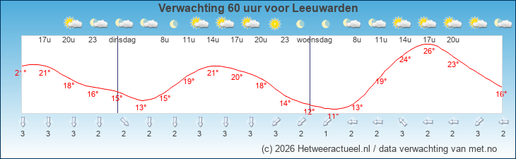 Korte termijn verwachting Leeuwarden