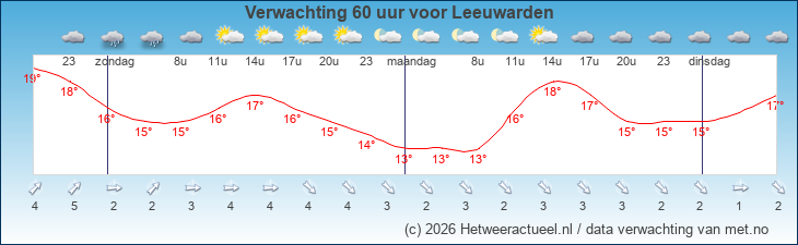 Korte termijn verwachting Leeuwarden