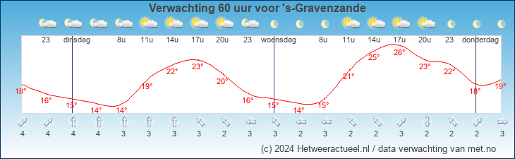 Korte termijn verwachting 's-Gravenzande