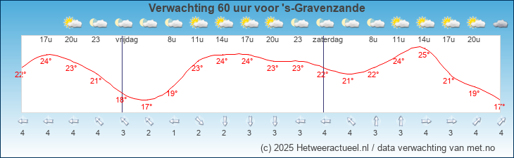 Korte termijn verwachting 's-Gravenzande