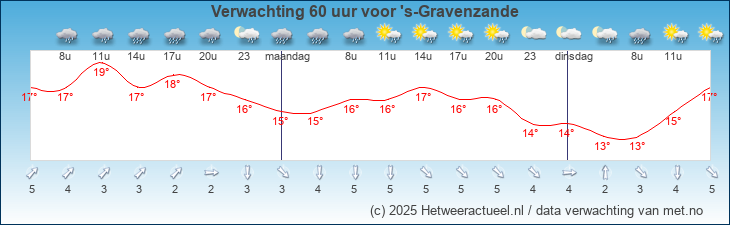 Korte termijn verwachting 's-Gravenzande