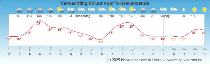 Korte termijn verwachting 's-Gravenzande