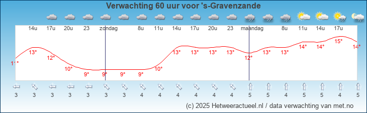 Korte termijn verwachting 's-Gravenzande