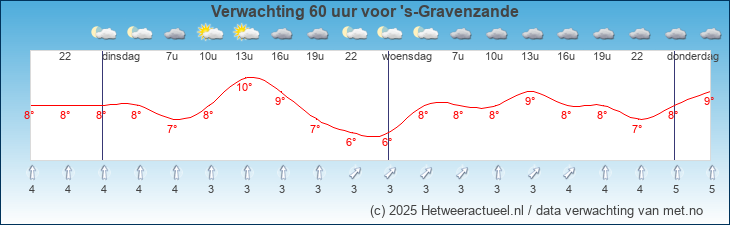 Korte termijn verwachting 's-Gravenzande