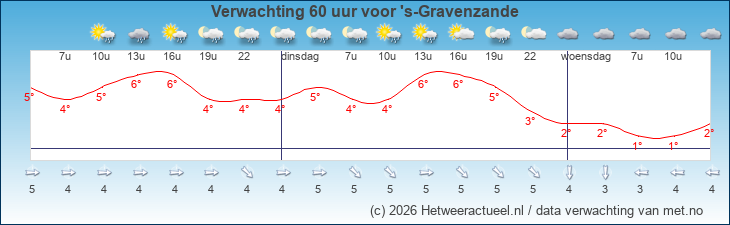 Korte termijn verwachting 's-Gravenzande