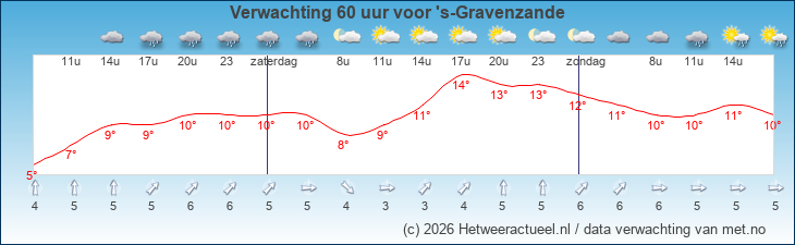 Korte termijn verwachting 's-Gravenzande