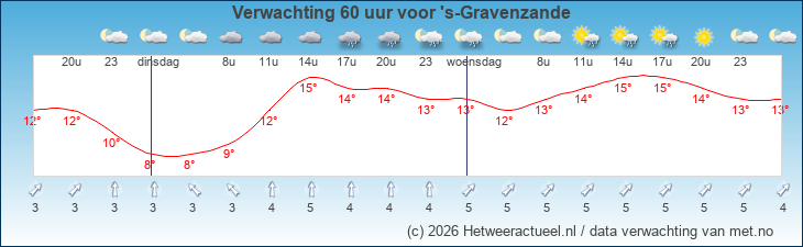 Korte termijn verwachting 's-Gravenzande