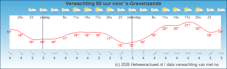 Korte termijn verwachting 's-Gravenzande