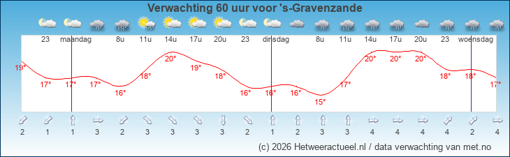 Korte termijn verwachting 's-Gravenzande