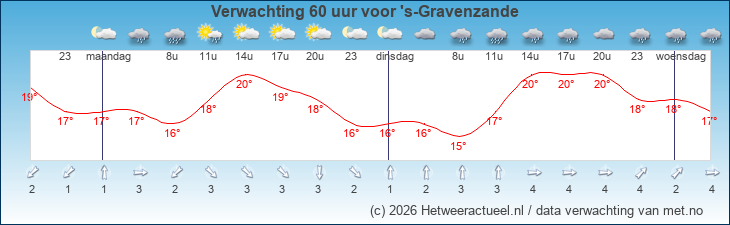 Korte termijn verwachting 's-Gravenzande