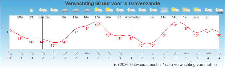 Korte termijn verwachting 's-Gravenzande