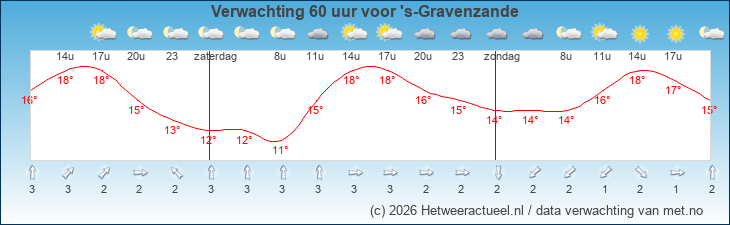 Korte termijn verwachting 's-Gravenzande