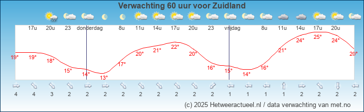 Korte termijn verwachting Zuidland