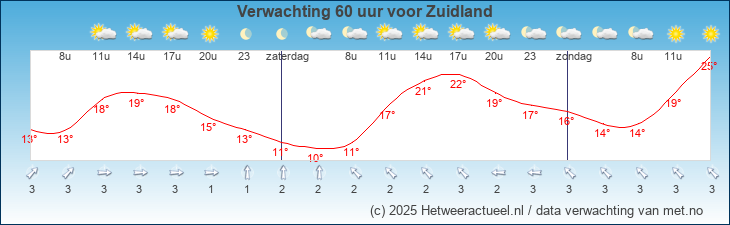 Korte termijn verwachting Zuidland