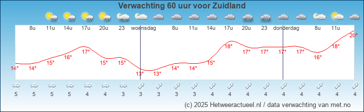 Korte termijn verwachting Zuidland
