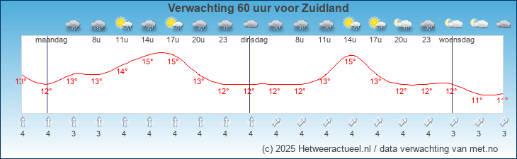Korte termijn verwachting Zuidland
