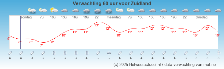 Korte termijn verwachting Zuidland