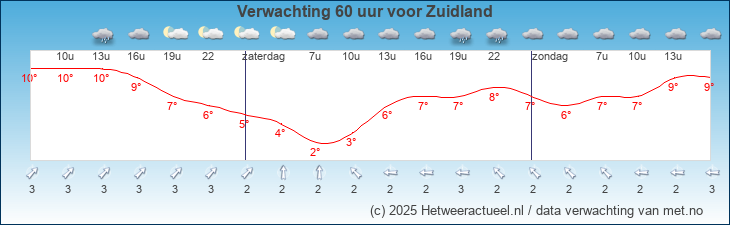 Korte termijn verwachting Zuidland