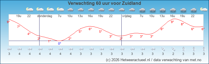 Korte termijn verwachting Zuidland