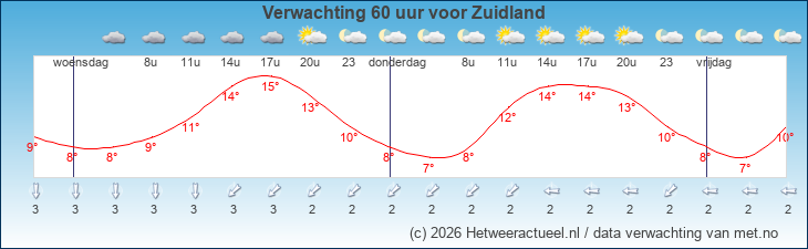 Korte termijn verwachting Zuidland