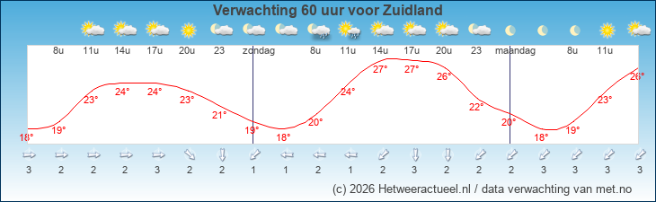 Korte termijn verwachting Zuidland