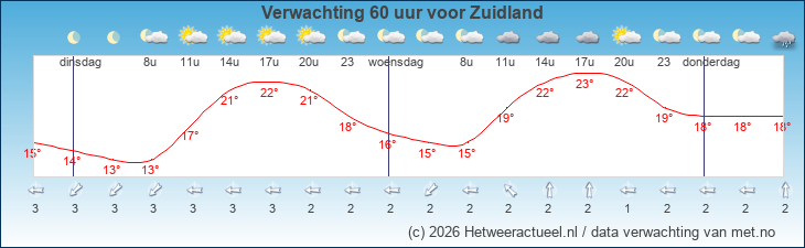 Korte termijn verwachting Zuidland