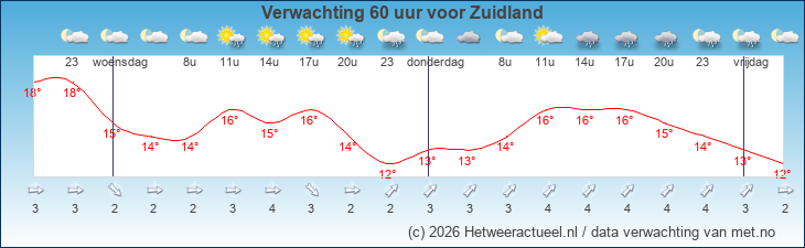 Korte termijn verwachting Zuidland