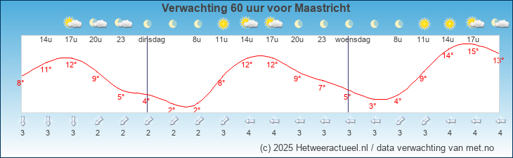 Weersverwachting voor Maastricht opgesteld door MeteoGroup