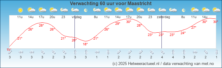 Korte termijn verwachting Maastricht