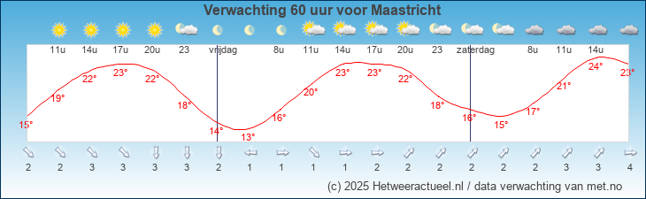 Korte termijn verwachting Maastricht