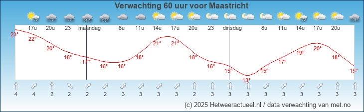 Korte termijn verwachting Maastricht