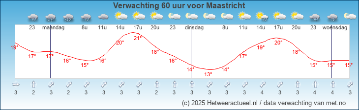 Korte termijn verwachting Maastricht
