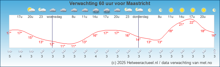 Korte termijn verwachting Maastricht