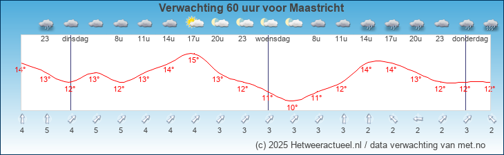 Korte termijn verwachting Maastricht