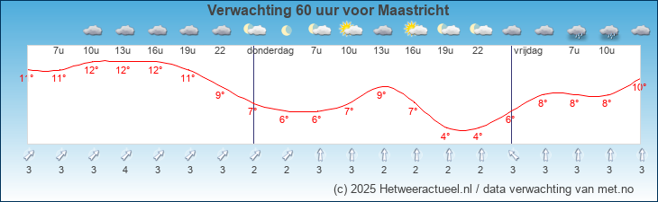 Korte termijn verwachting Maastricht