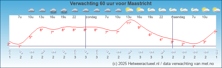 Korte termijn verwachting Maastricht