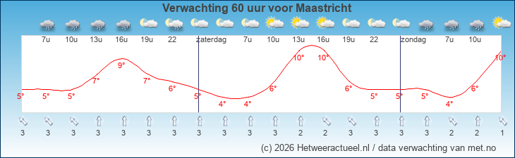 Korte termijn verwachting Maastricht