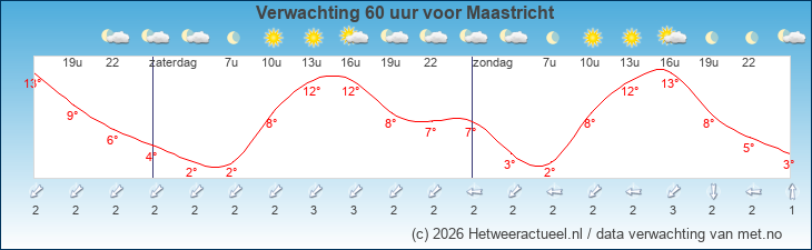 Korte termijn verwachting Maastricht