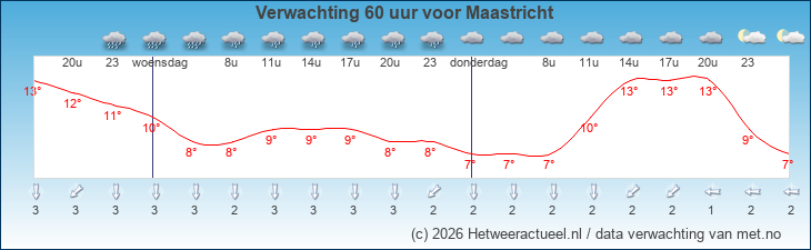 Korte termijn verwachting Maastricht