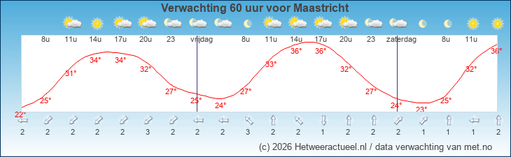 Korte termijn verwachting Maastricht
