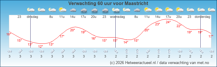 Korte termijn verwachting Maastricht