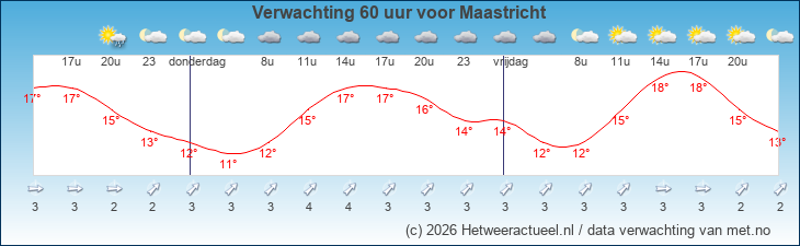 Korte termijn verwachting Maastricht